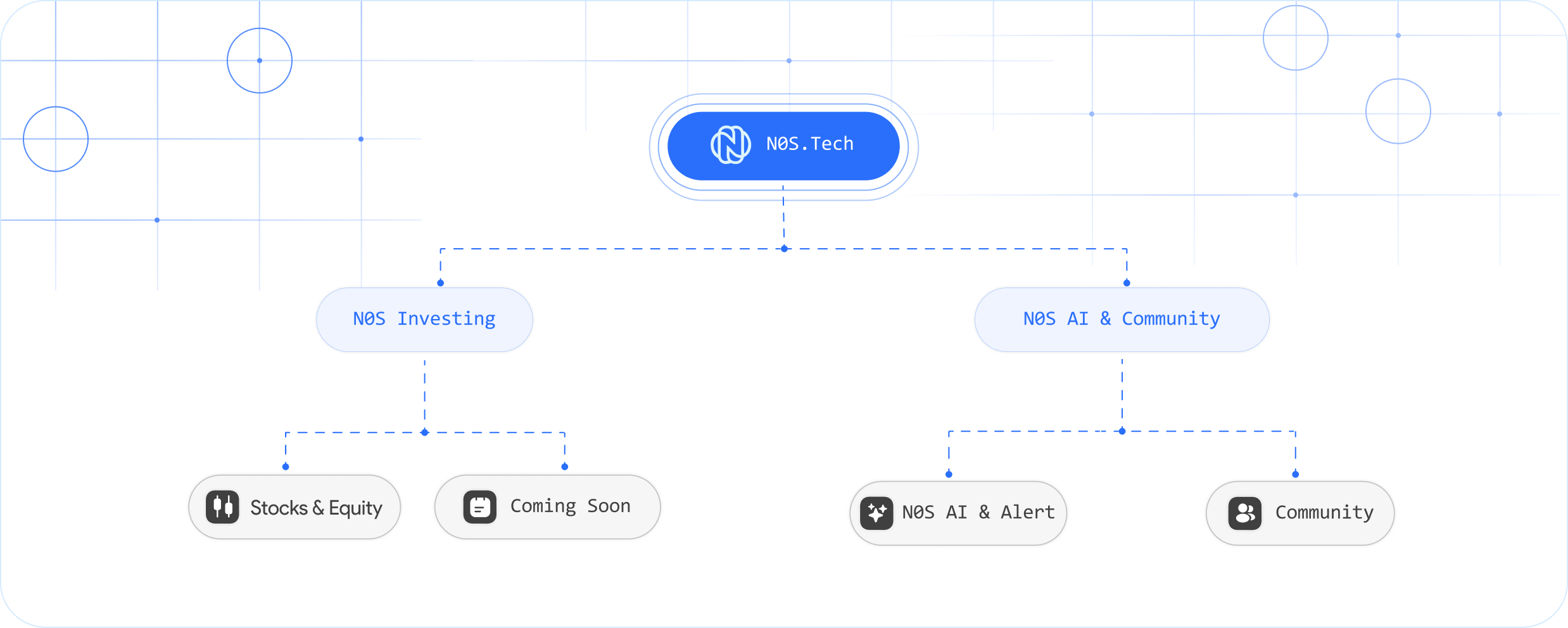 N0S.Tech platform map: N0S Investing and N0S AI & Community