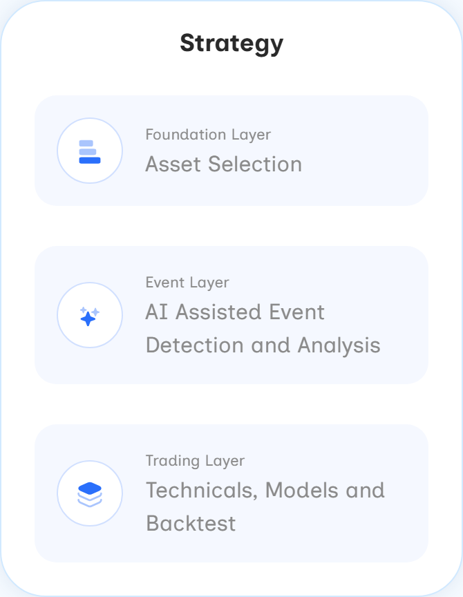 Strategy: a Foundation Layer for asset selection, an Event Layer for AI-assisted event detection and analysis, and a Trading Layer for technicals, models and backtesting.