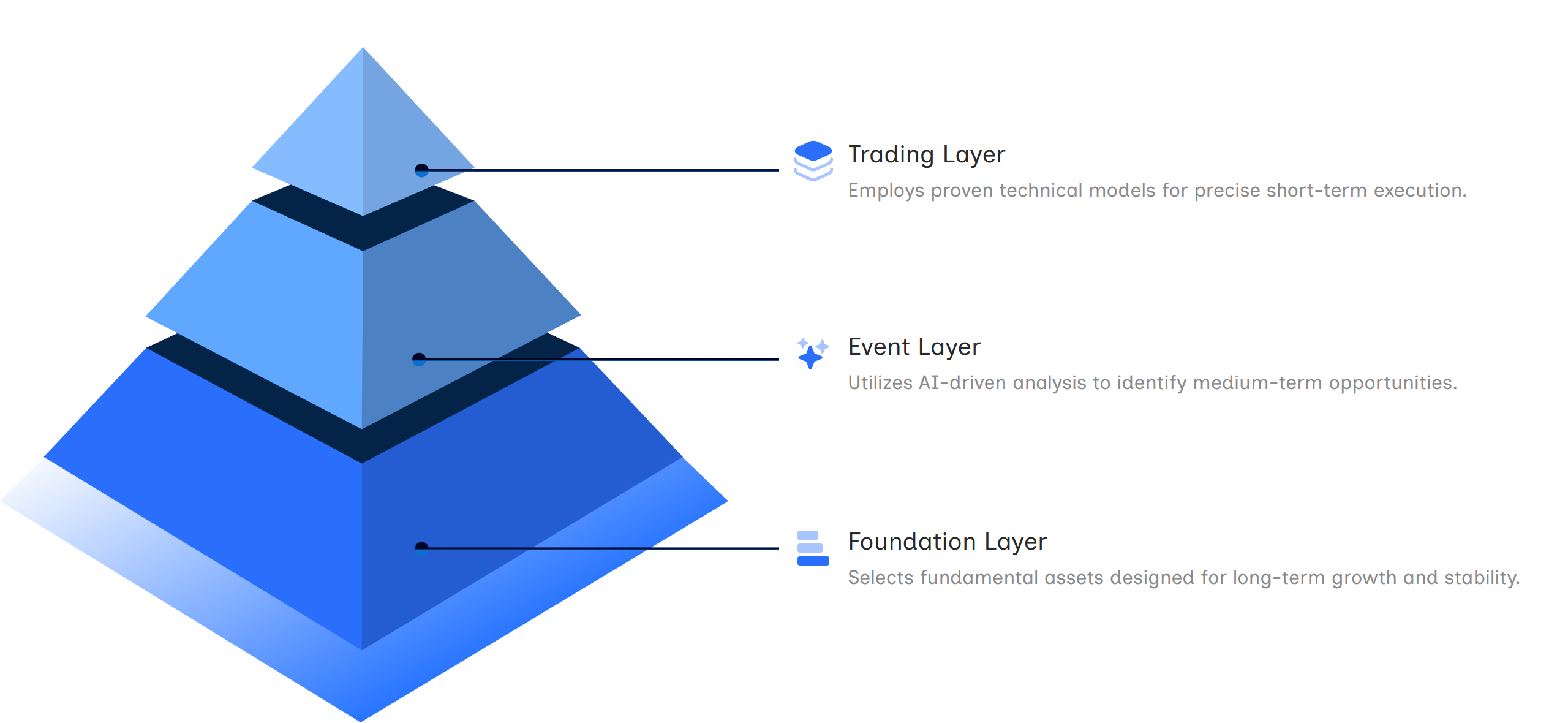 A three-layer pyramid: Trading Layer on top, Event Layer in the middle, Foundation Layer at the base.
